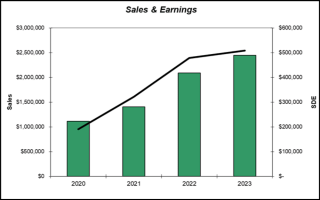 Reputable Consulting Engineer Business in MN